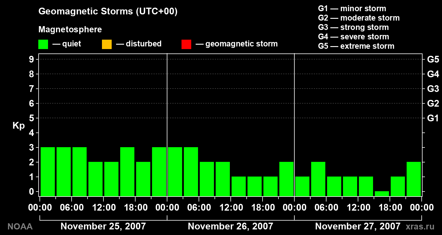 Geomagnetic index Kp for 3 days