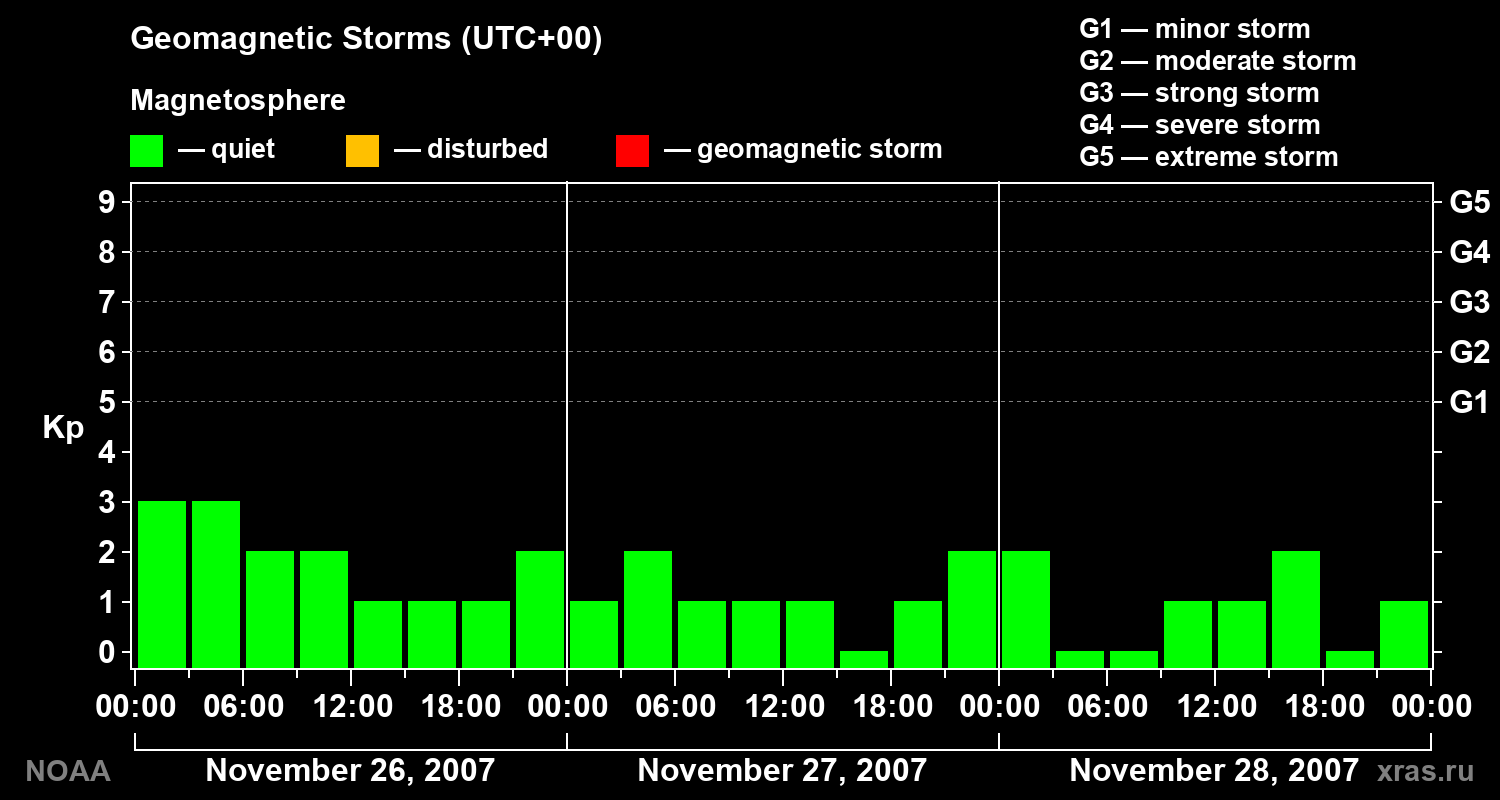Geomagnetic index Kp for 3 days