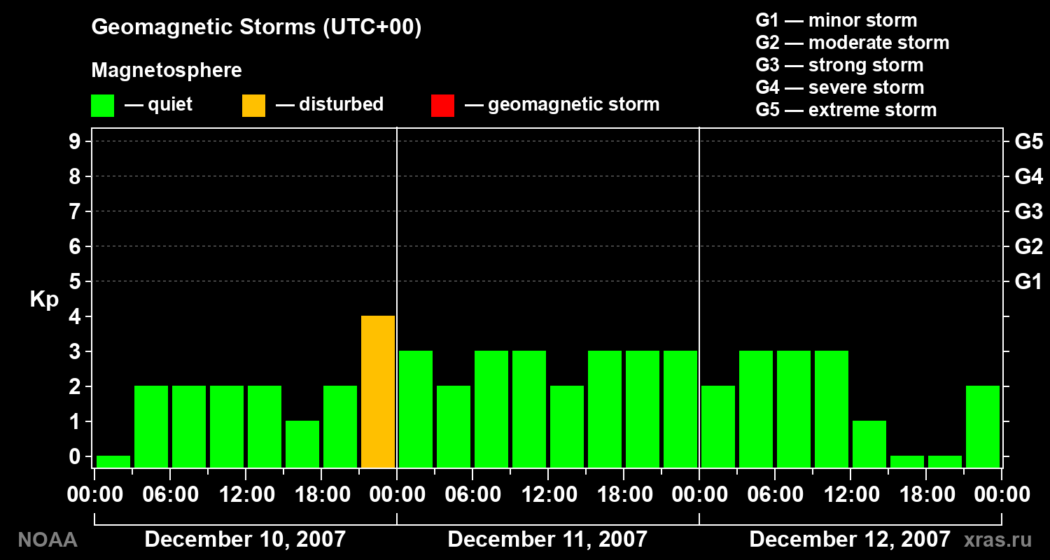 Geomagnetic index Kp for 3 days