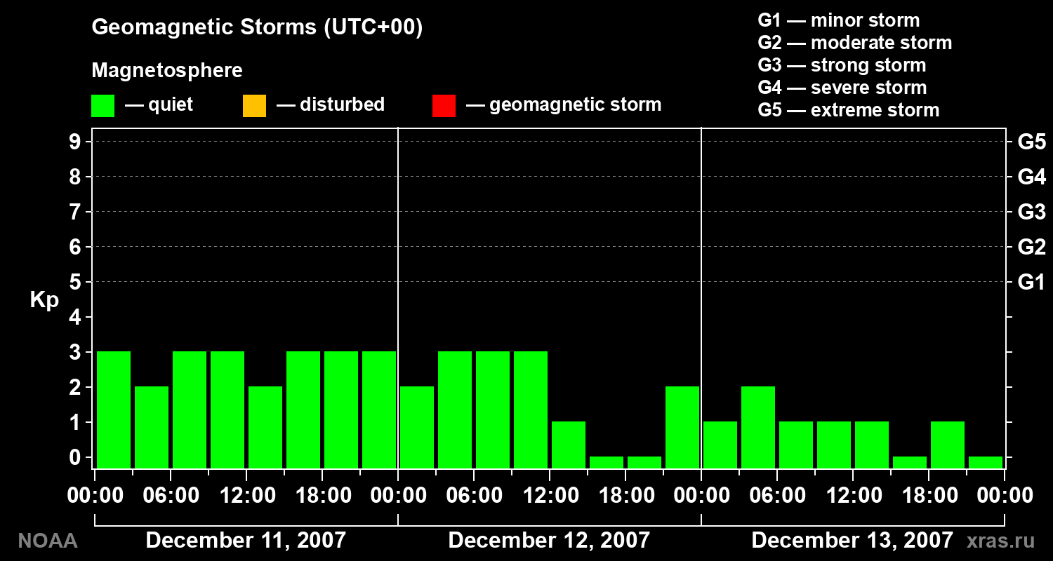 Geomagnetic index Kp for 3 days