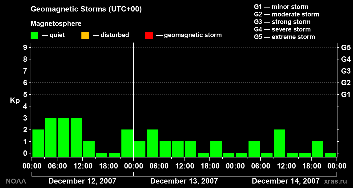 Geomagnetic index Kp for 3 days
