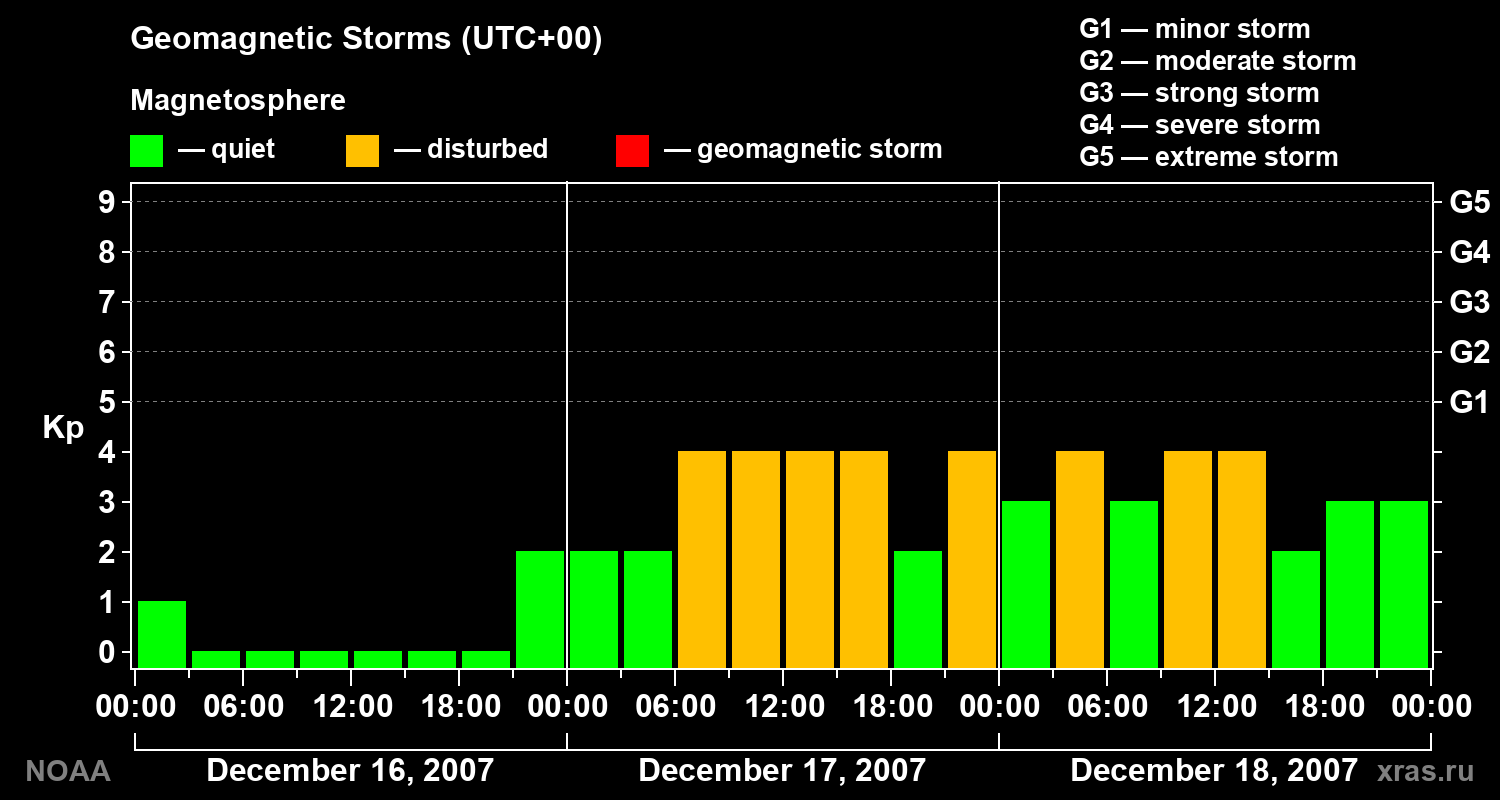 Geomagnetic index Kp for 3 days