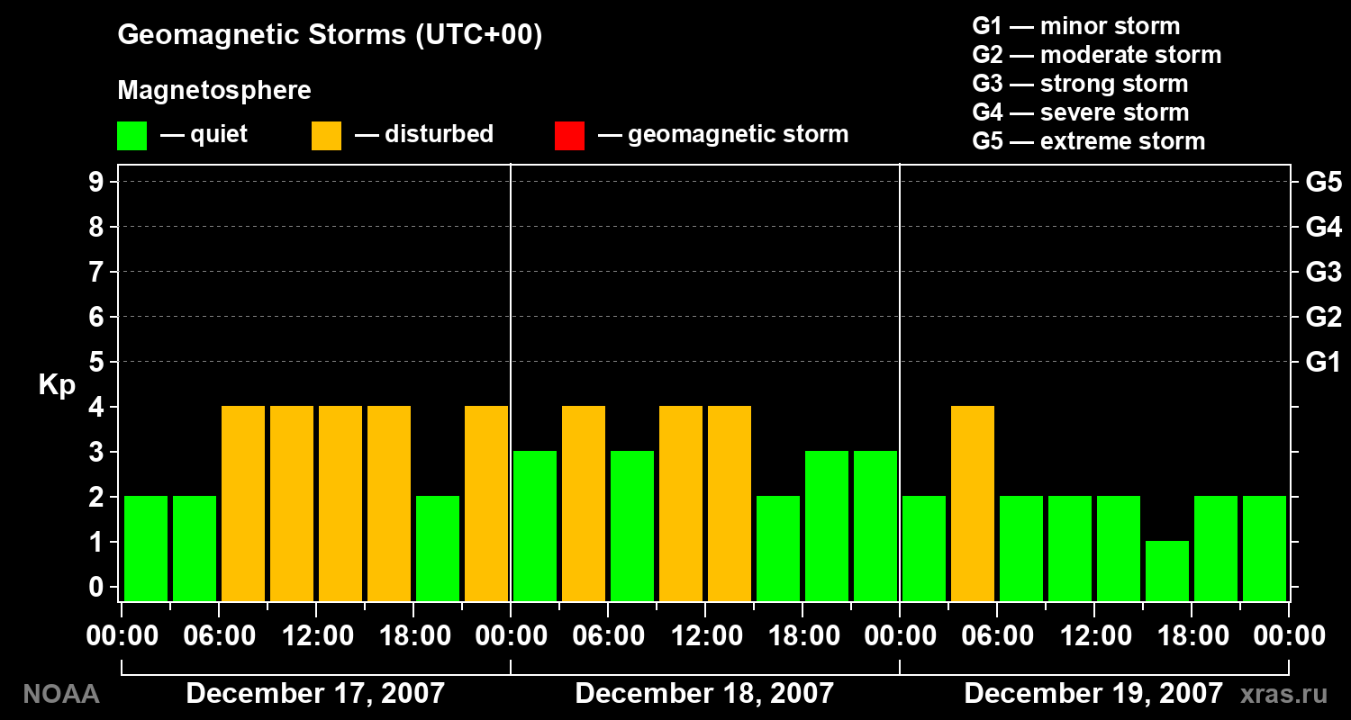 Geomagnetic index Kp for 3 days