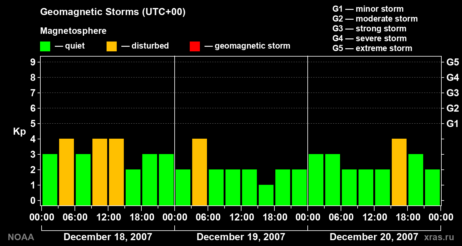 Geomagnetic index Kp for 3 days