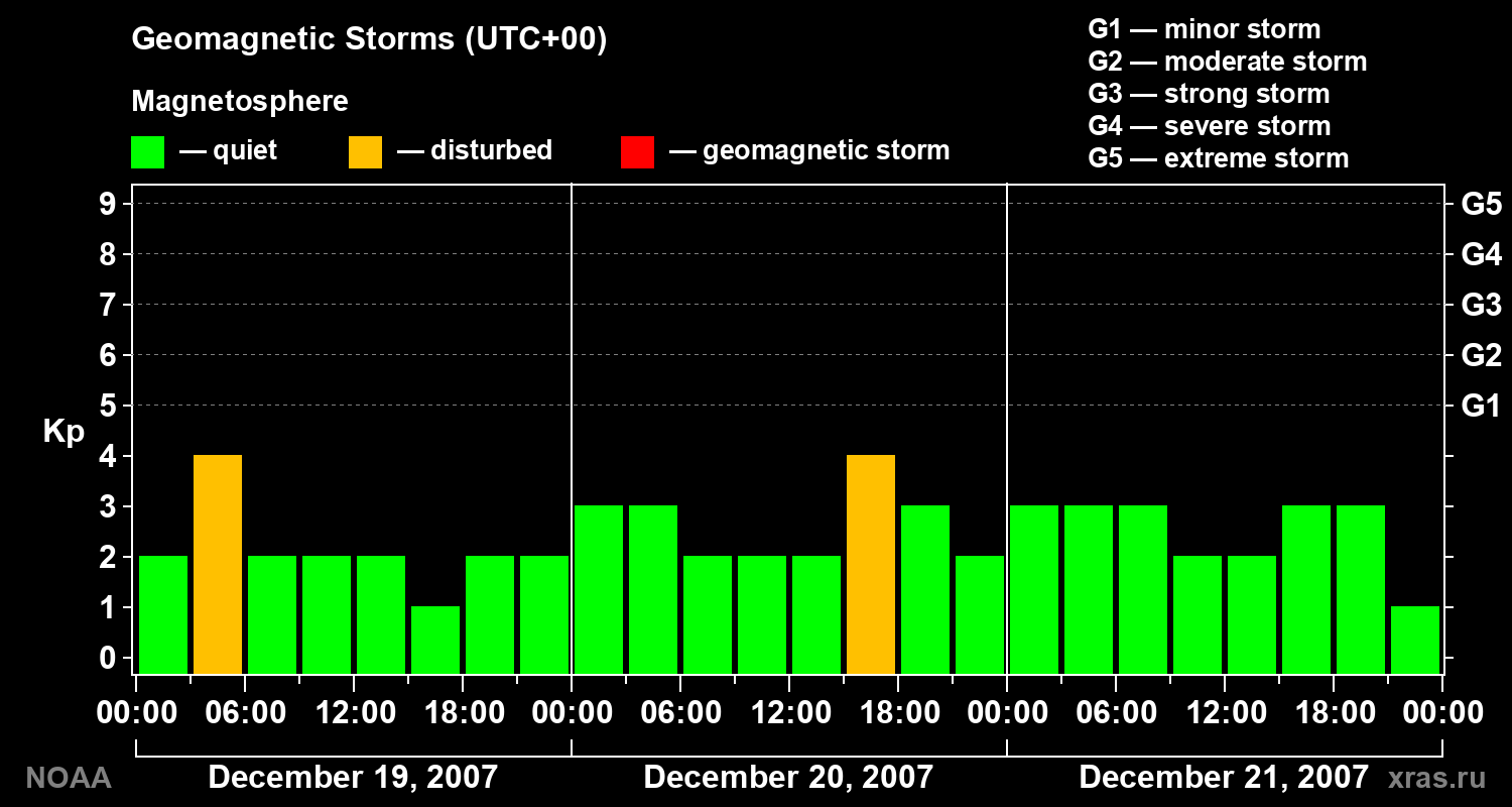 Geomagnetic index Kp for 3 days