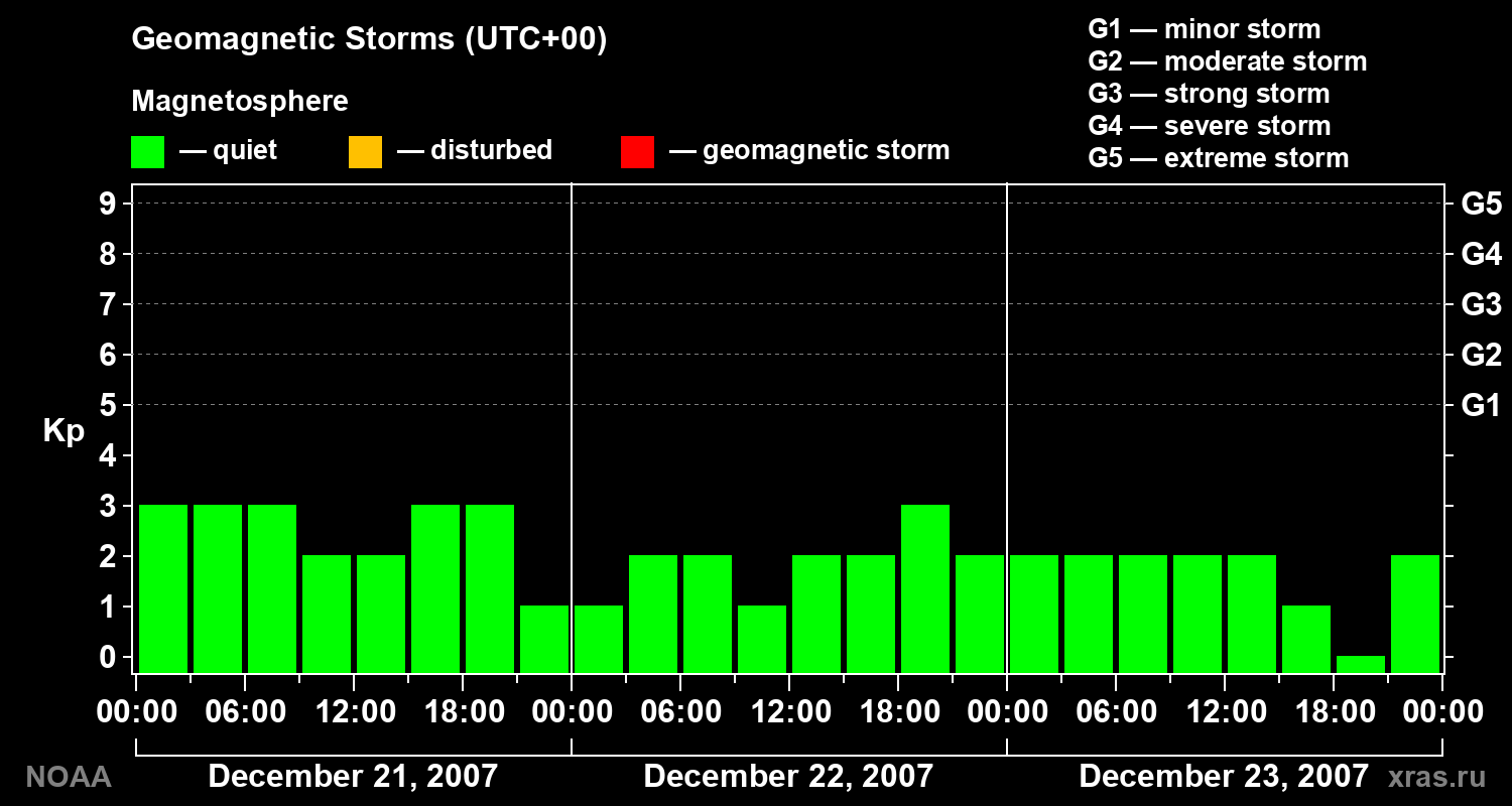 Geomagnetic index Kp for 3 days