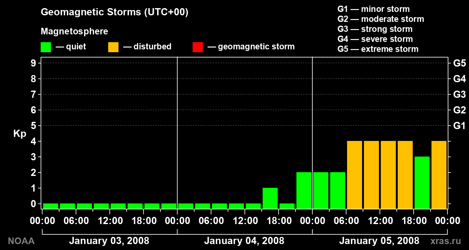 Geomagnetic index Kp for 3 days