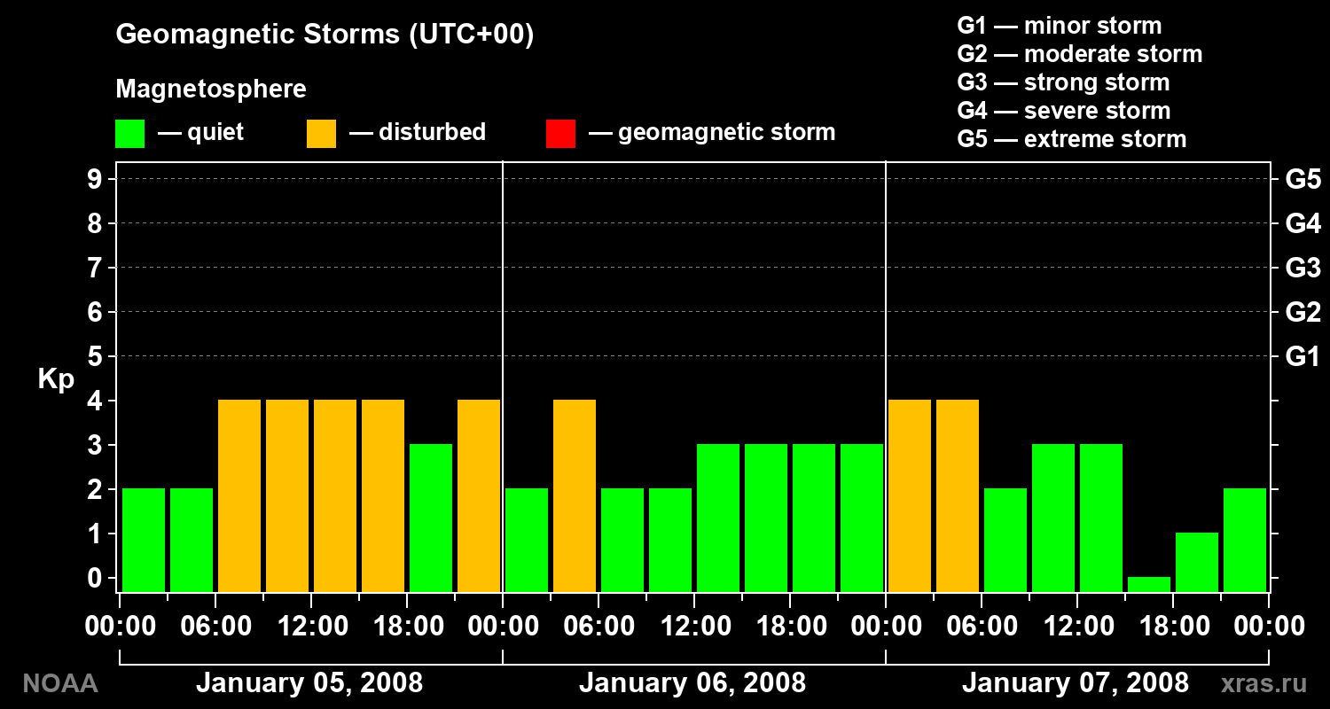 Geomagnetic index Kp for 3 days