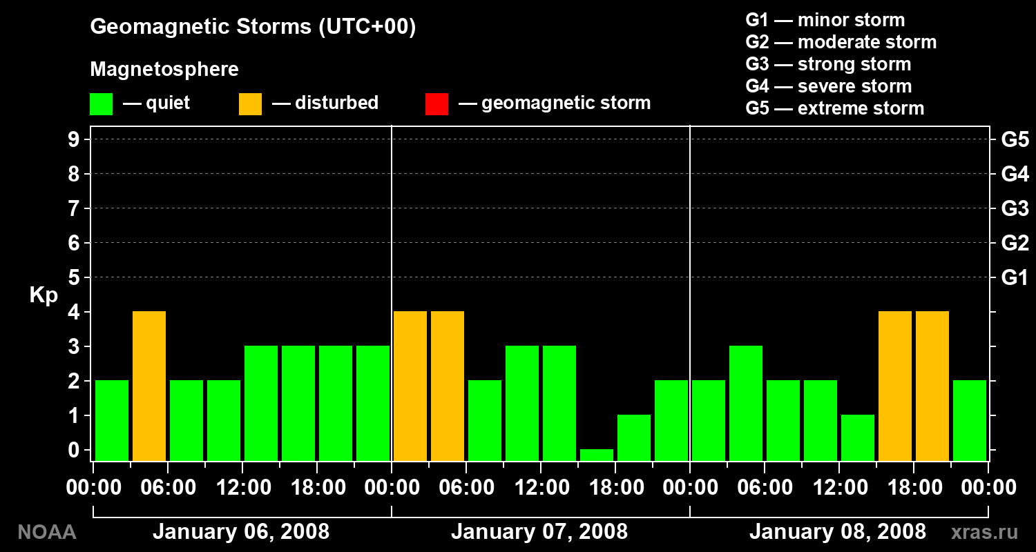 Geomagnetic index Kp for 3 days