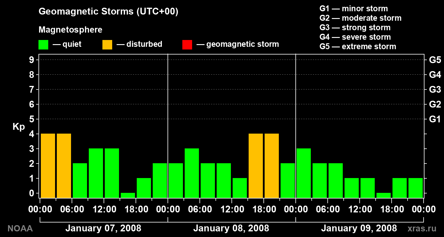 Geomagnetic index Kp for 3 days