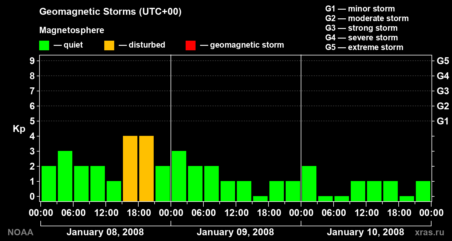Geomagnetic index Kp for 3 days
