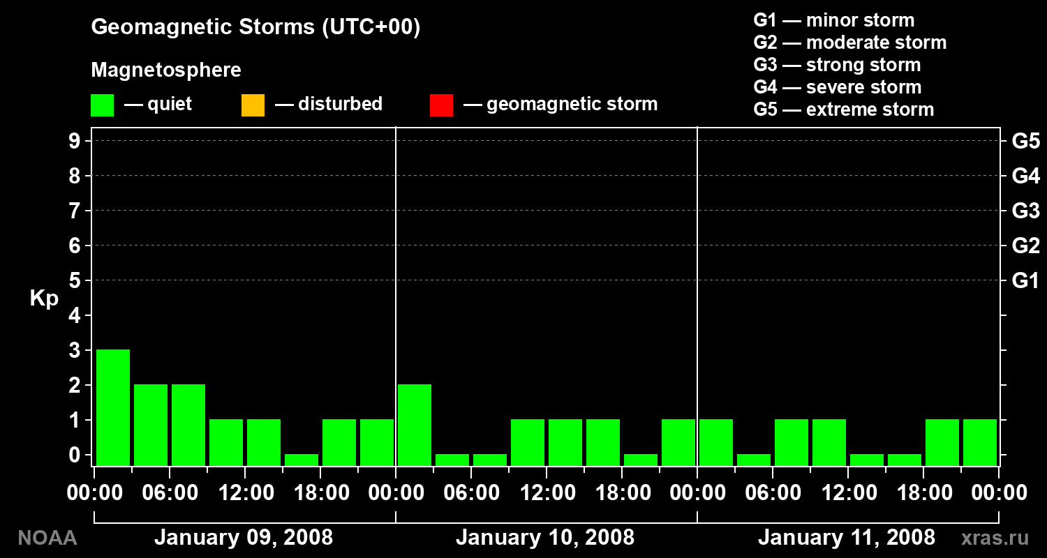 Geomagnetic index Kp for 3 days