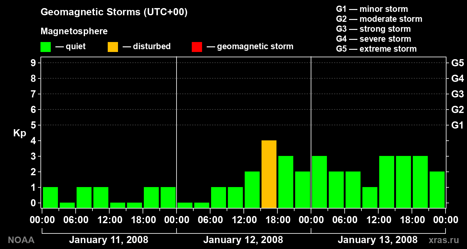 Geomagnetic index Kp for 3 days