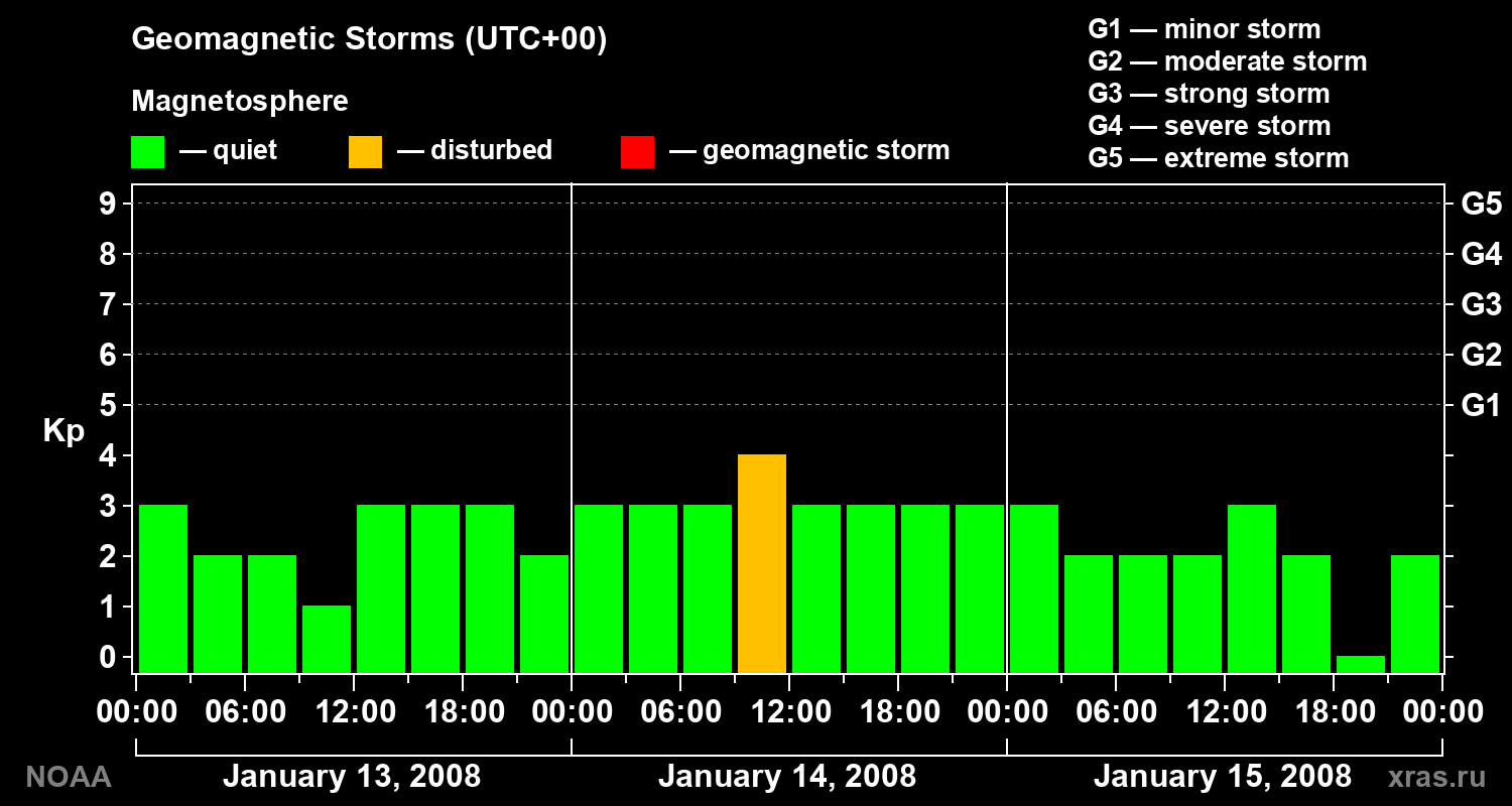 Geomagnetic index Kp for 3 days