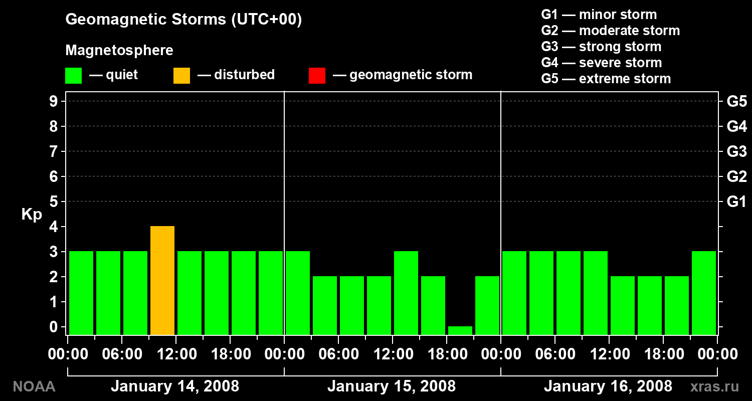 Geomagnetic index Kp for 3 days