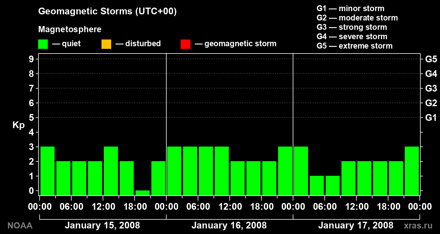 Geomagnetic index Kp for 3 days