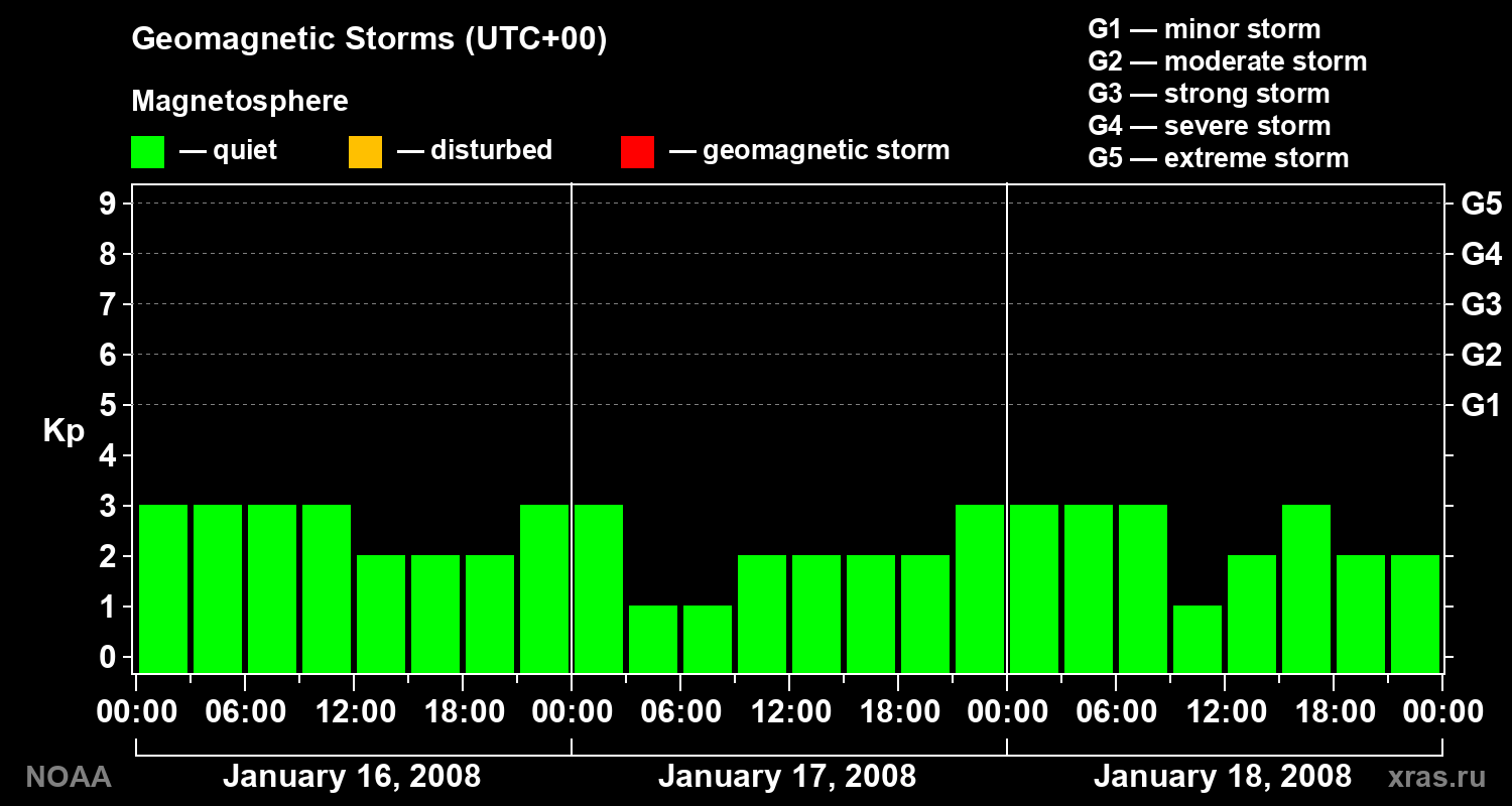 Geomagnetic index Kp for 3 days