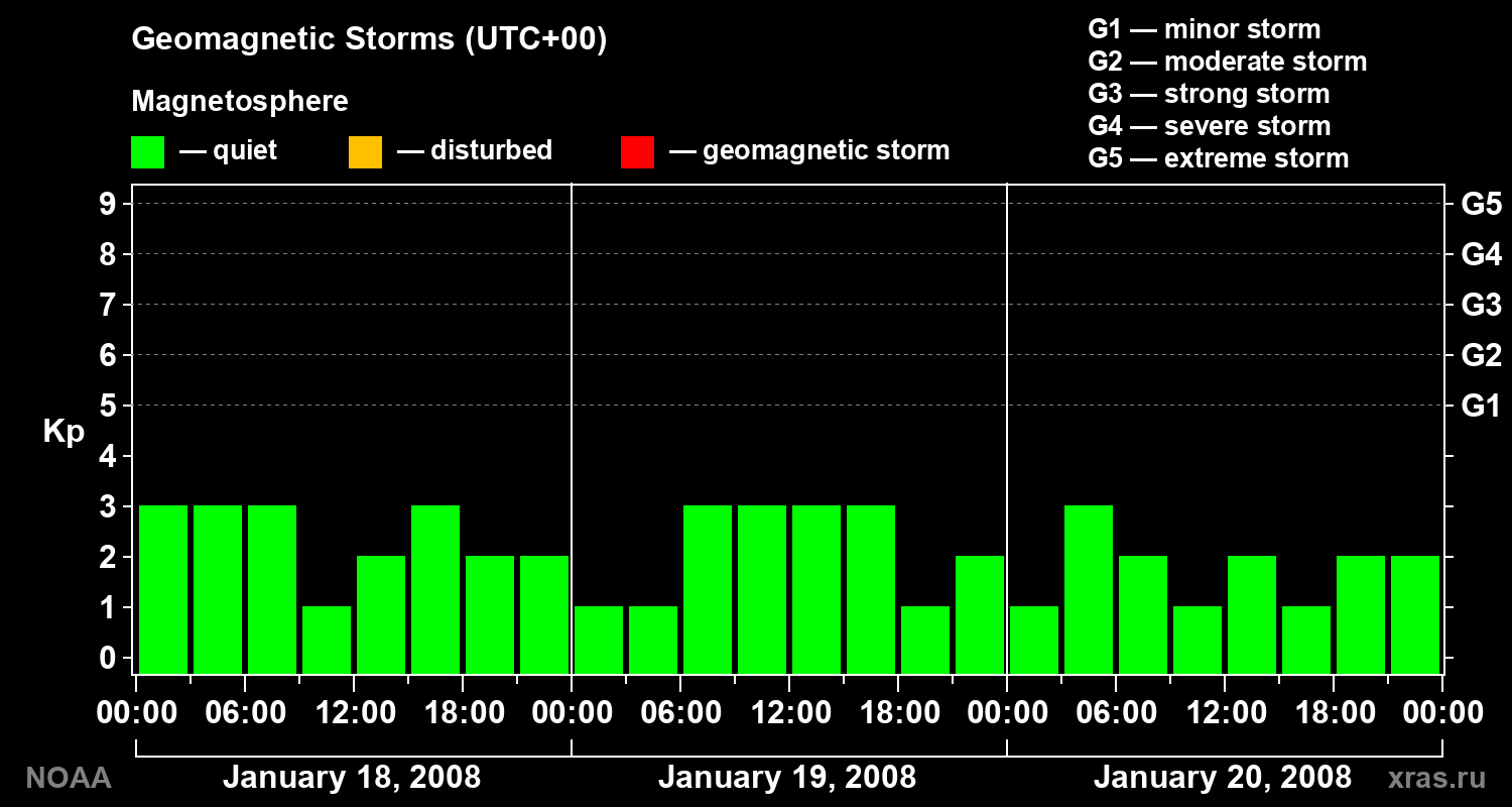 Geomagnetic index Kp for 3 days