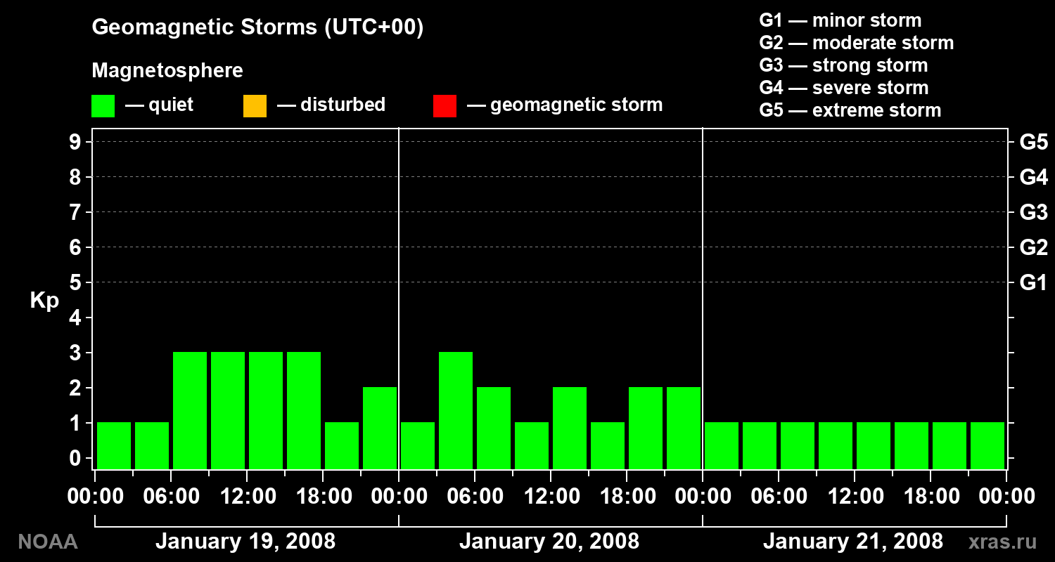 Geomagnetic index Kp for 3 days