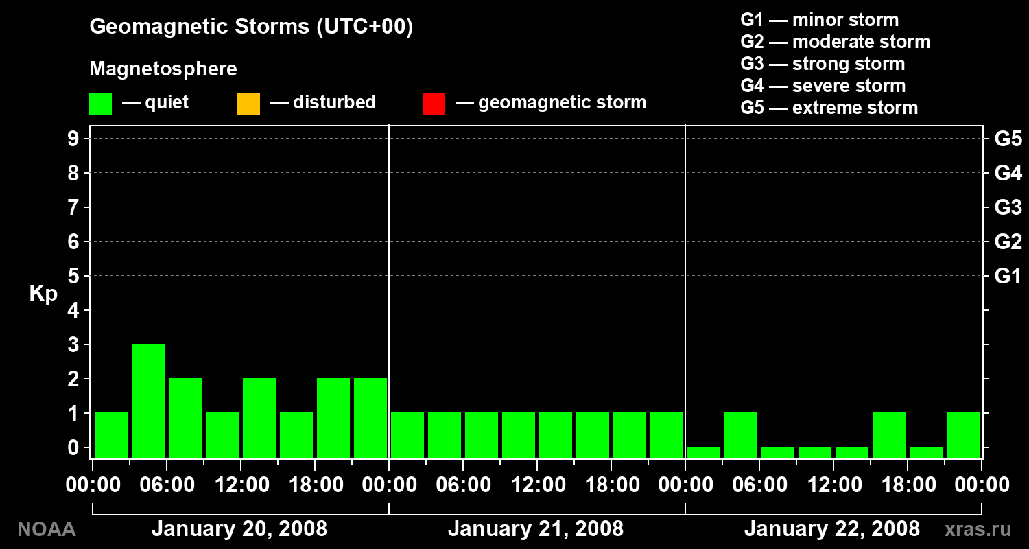 Geomagnetic index Kp for 3 days