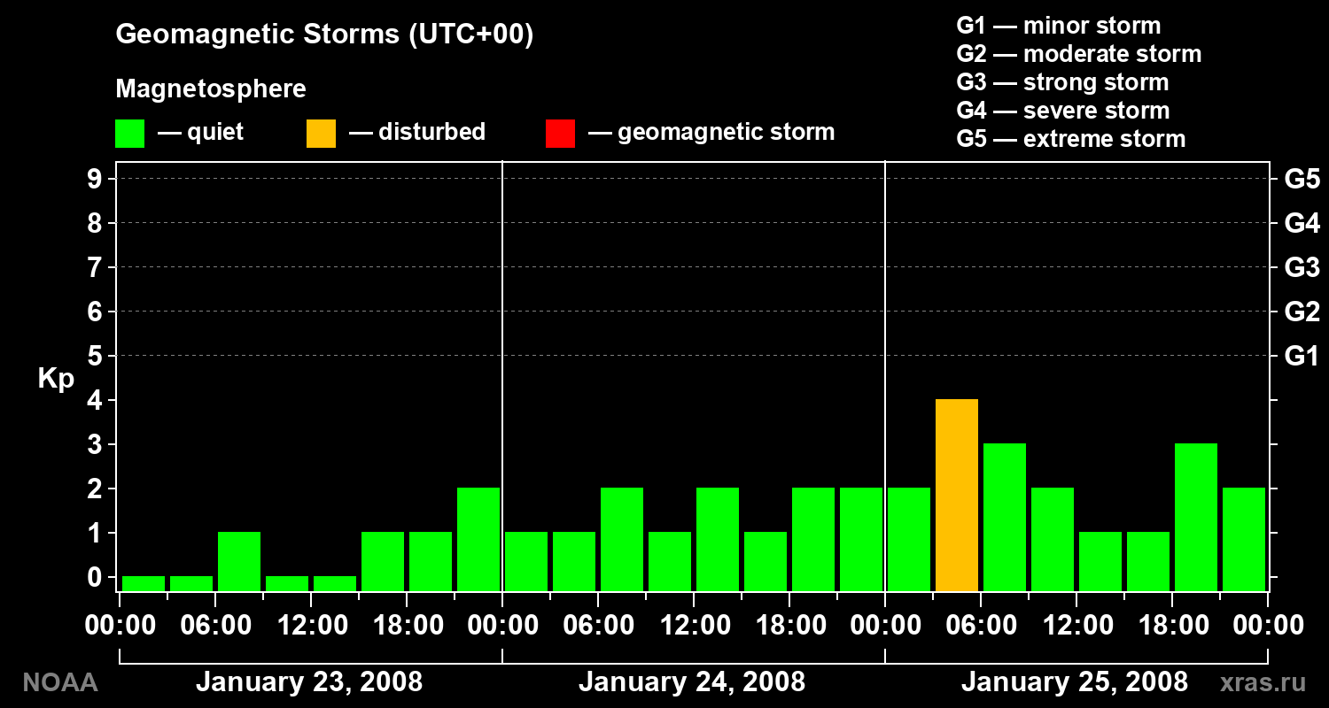 Geomagnetic index Kp for 3 days