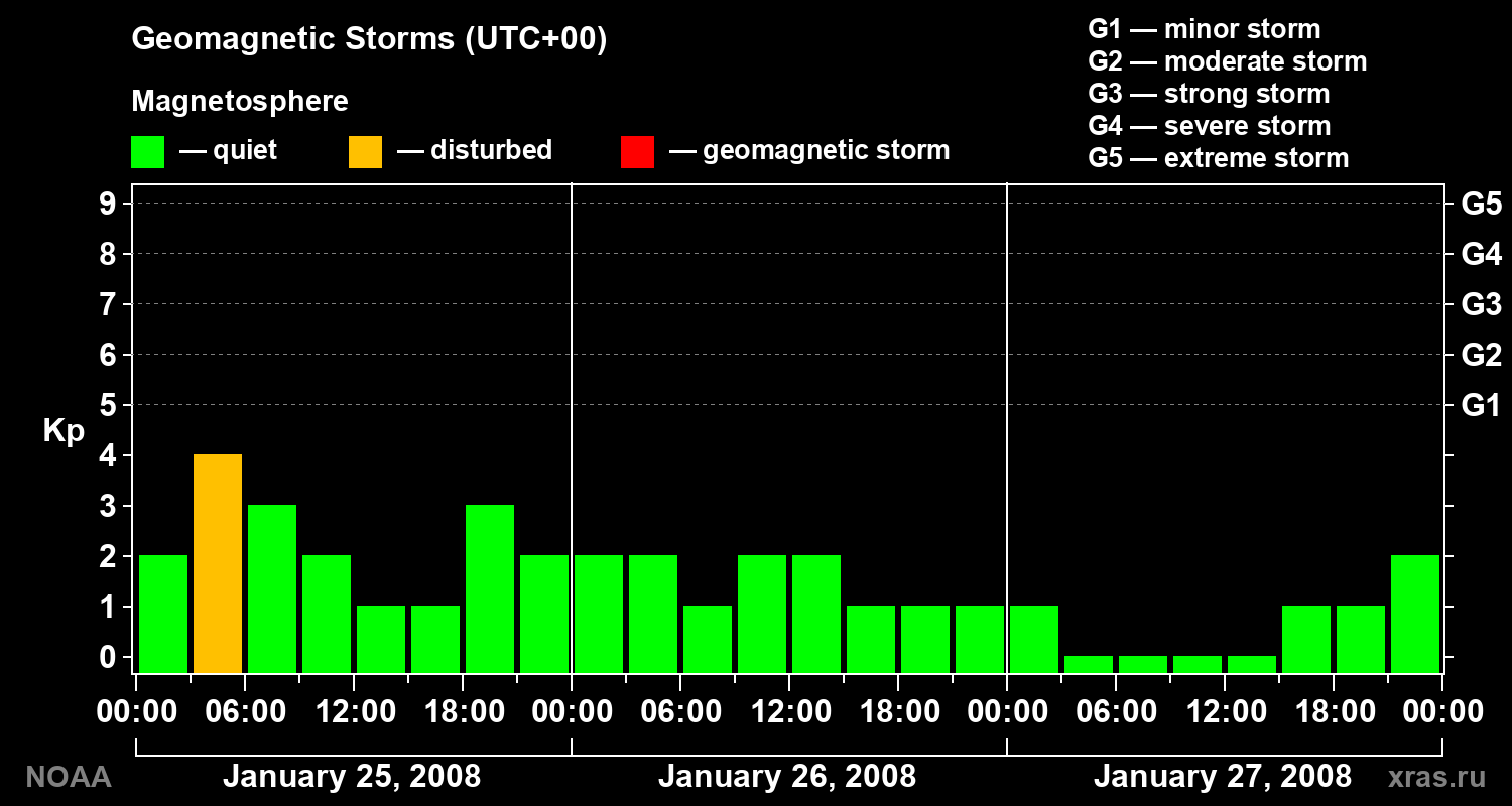 Geomagnetic index Kp for 3 days