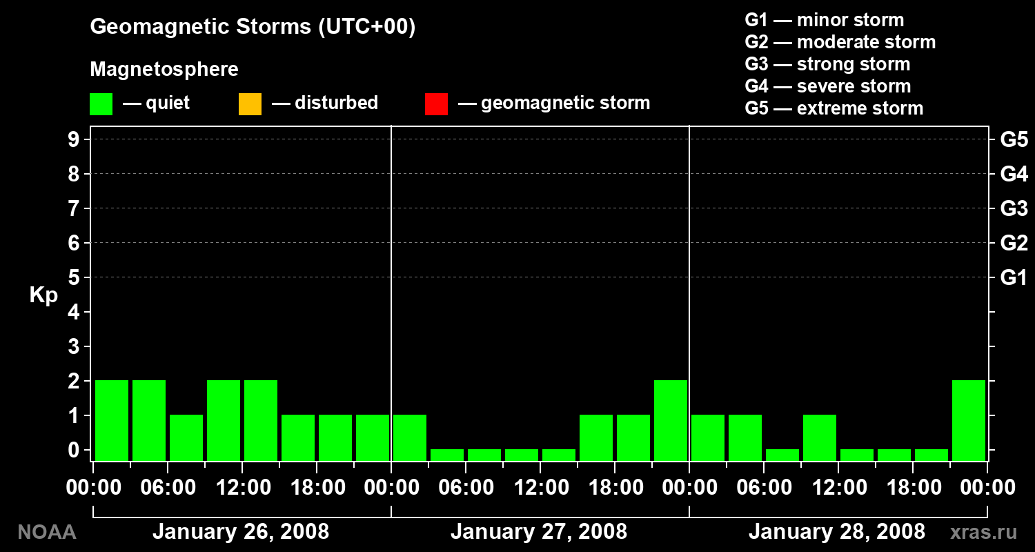 Geomagnetic index Kp for 3 days