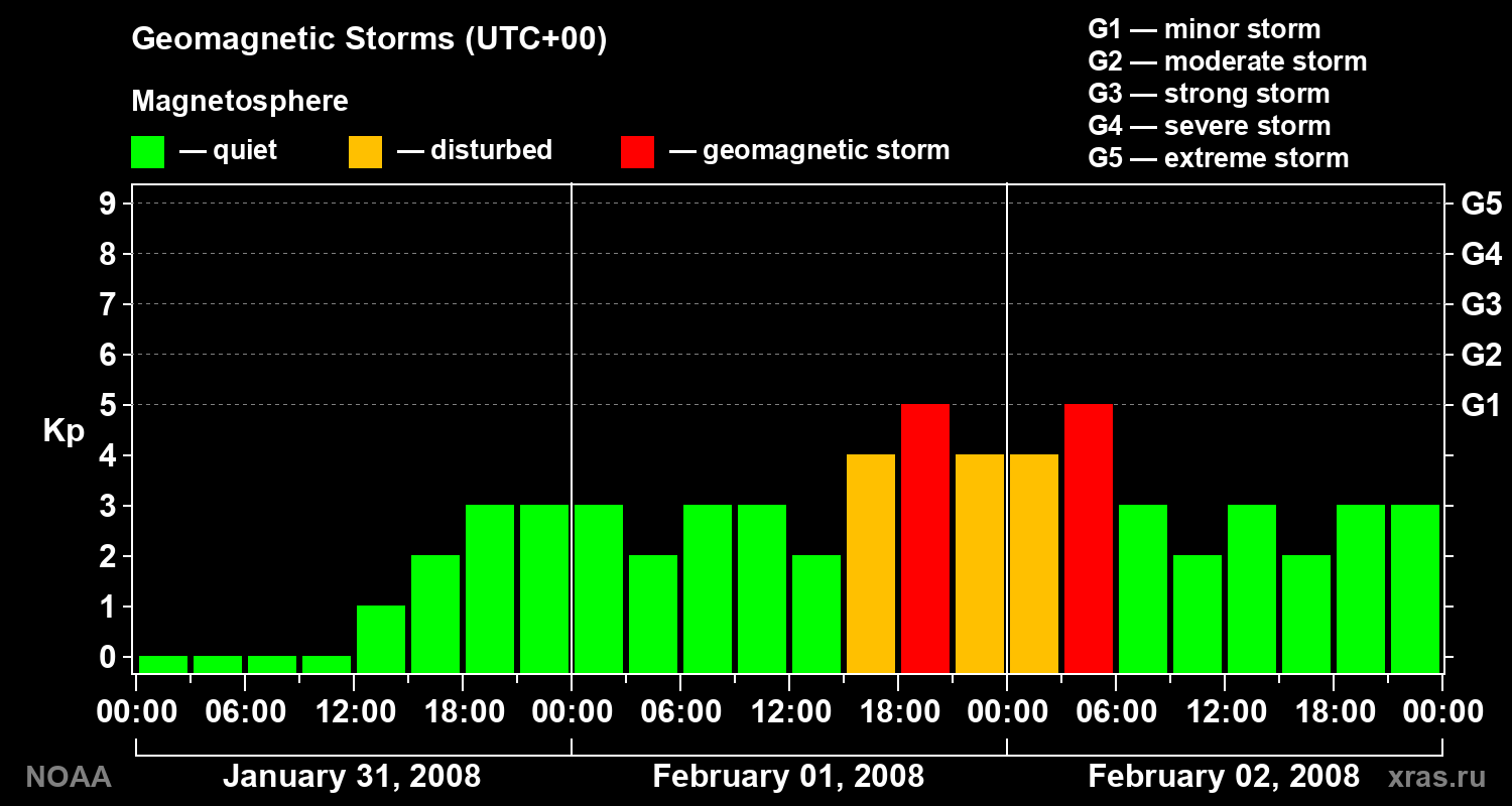 Geomagnetic index Kp for 3 days
