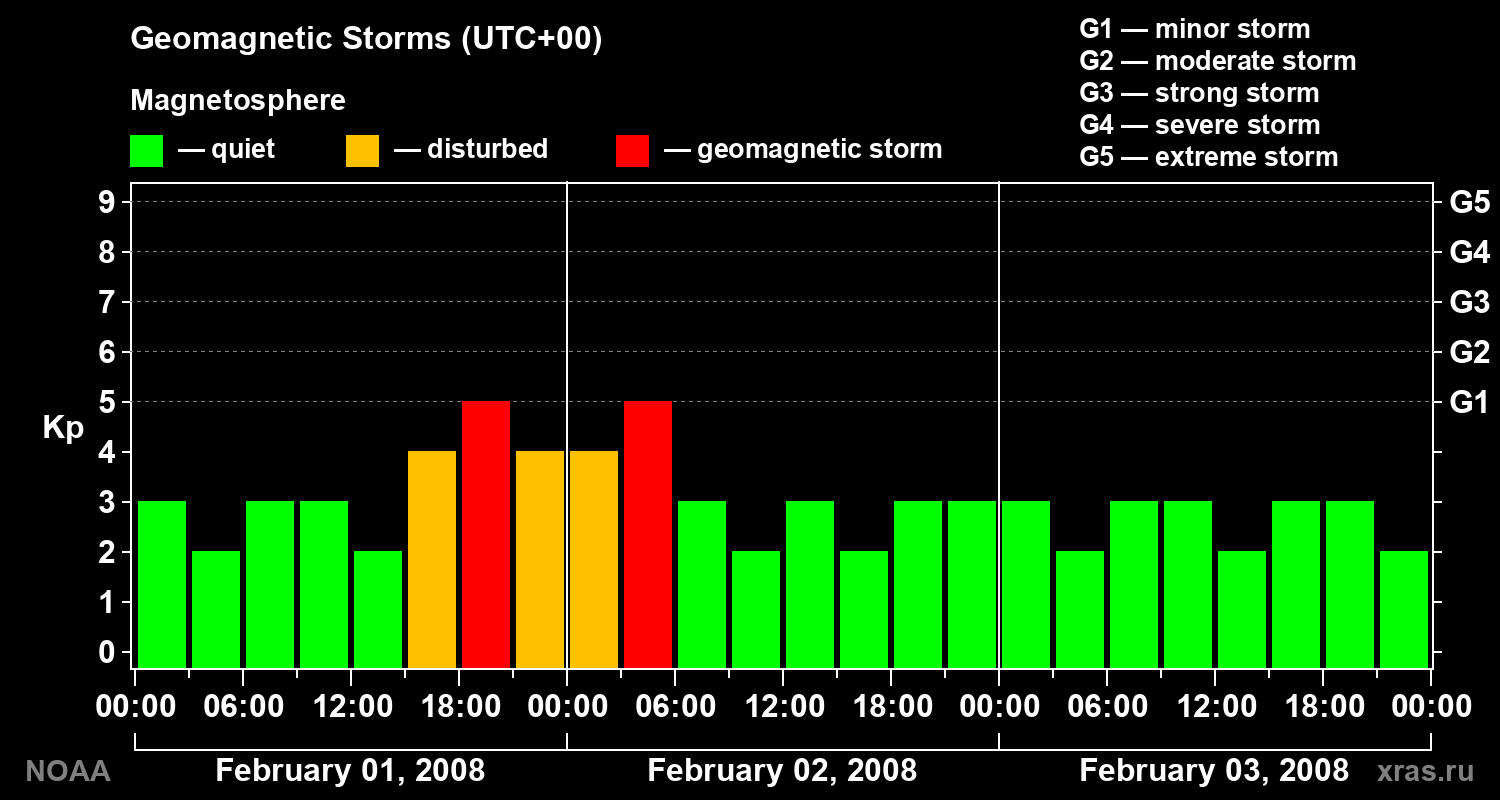 Geomagnetic index Kp for 3 days