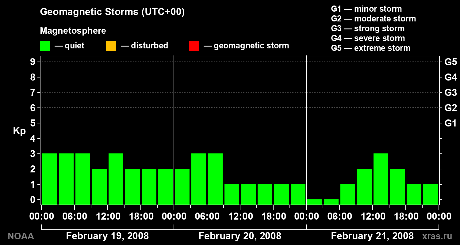 Geomagnetic index Kp for 3 days