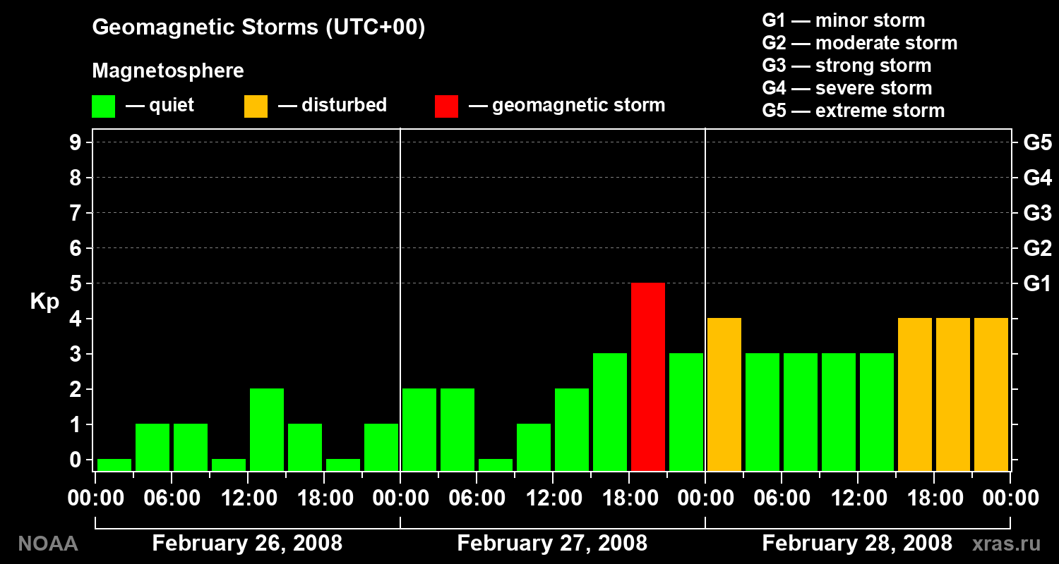 Geomagnetic index Kp for 3 days