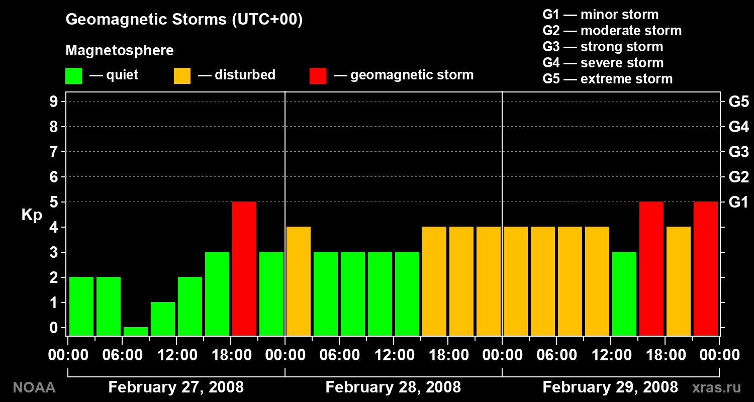 Geomagnetic index Kp for 3 days