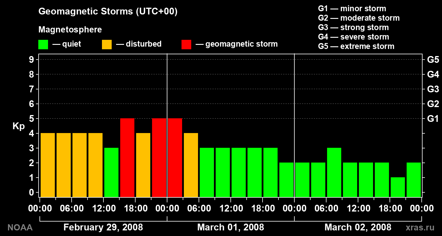 Geomagnetic index Kp for 3 days