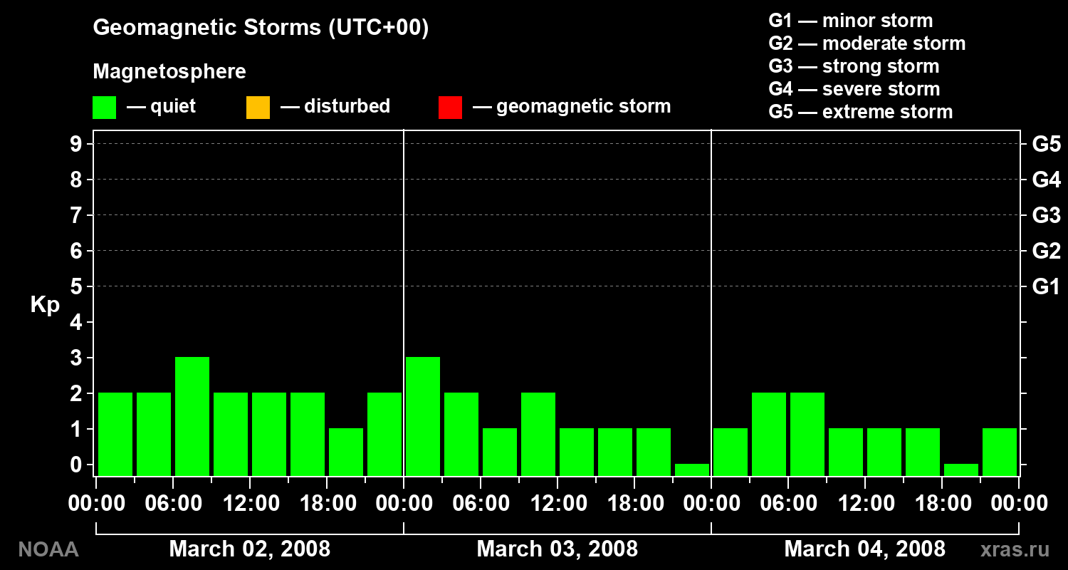 Geomagnetic index Kp for 3 days