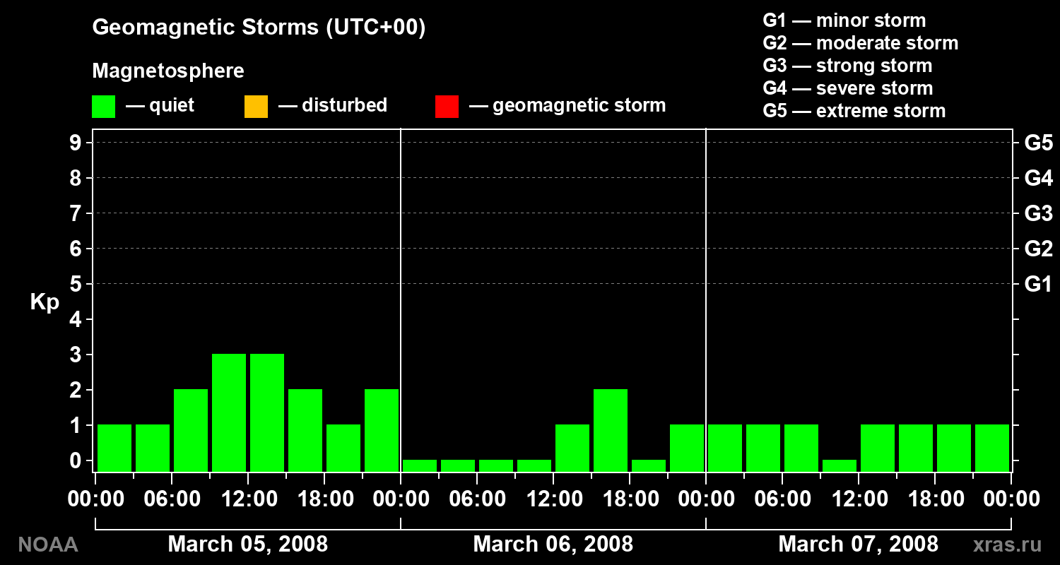 Geomagnetic index Kp for 3 days
