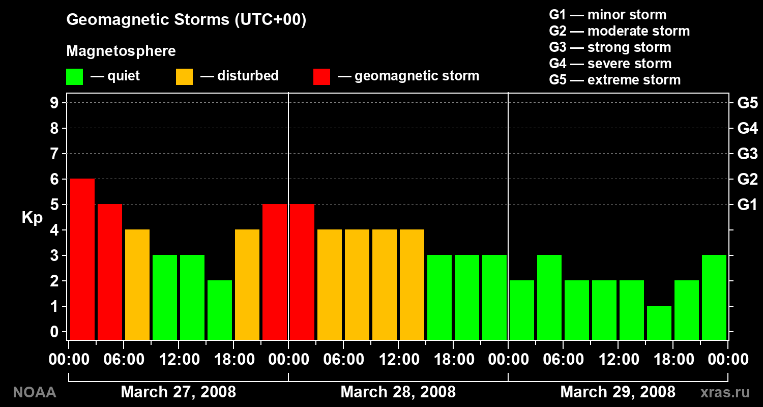 Geomagnetic index Kp for 3 days