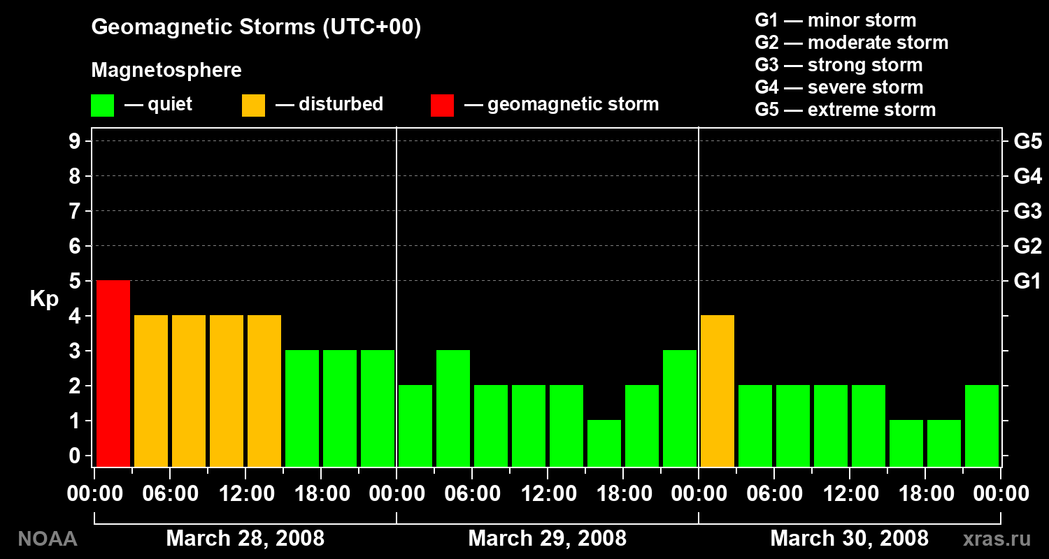 Geomagnetic index Kp for 3 days