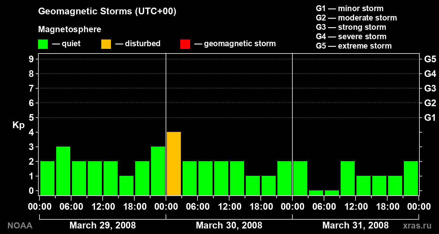 Geomagnetic index Kp for 3 days