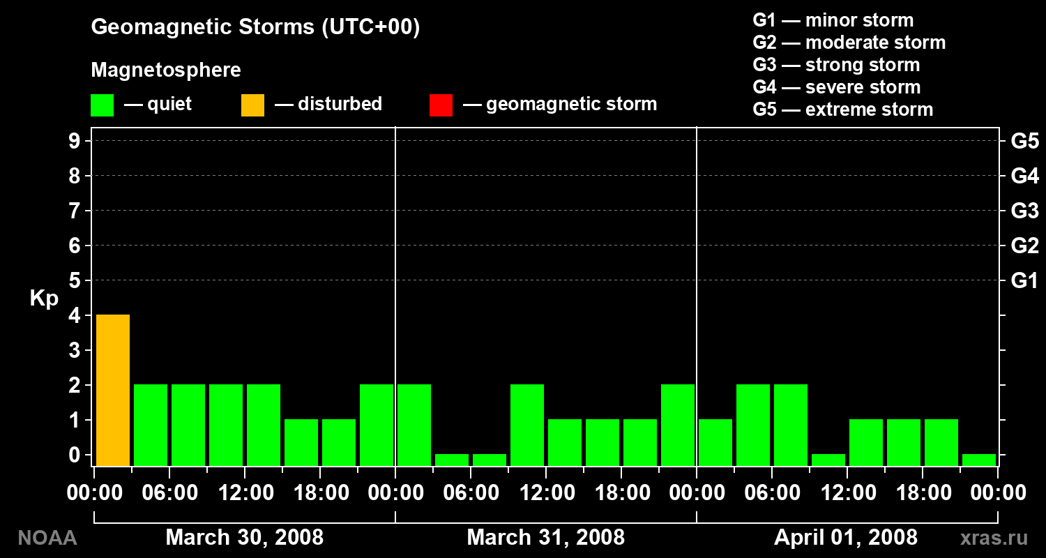 Geomagnetic index Kp for 3 days