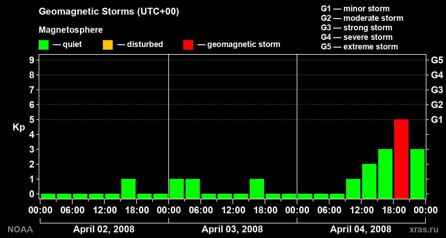 Geomagnetic index Kp for 3 days