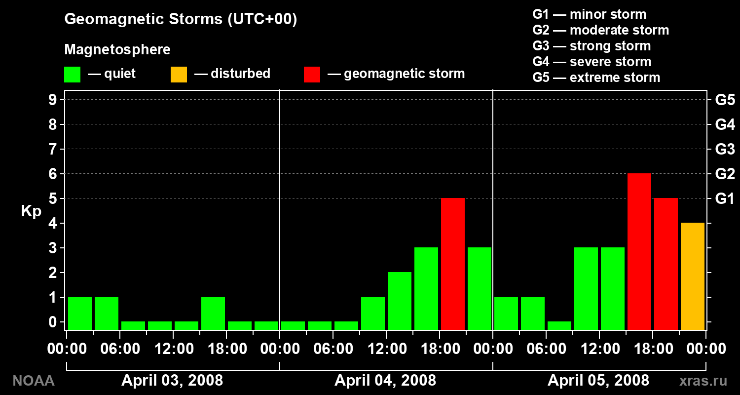 Geomagnetic index Kp for 3 days