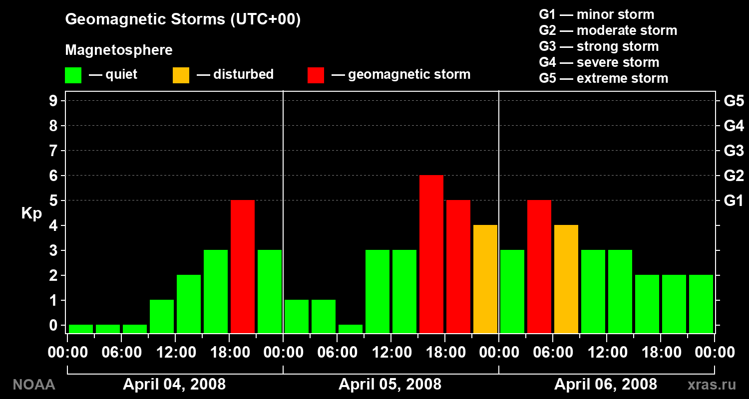 Geomagnetic index Kp for 3 days
