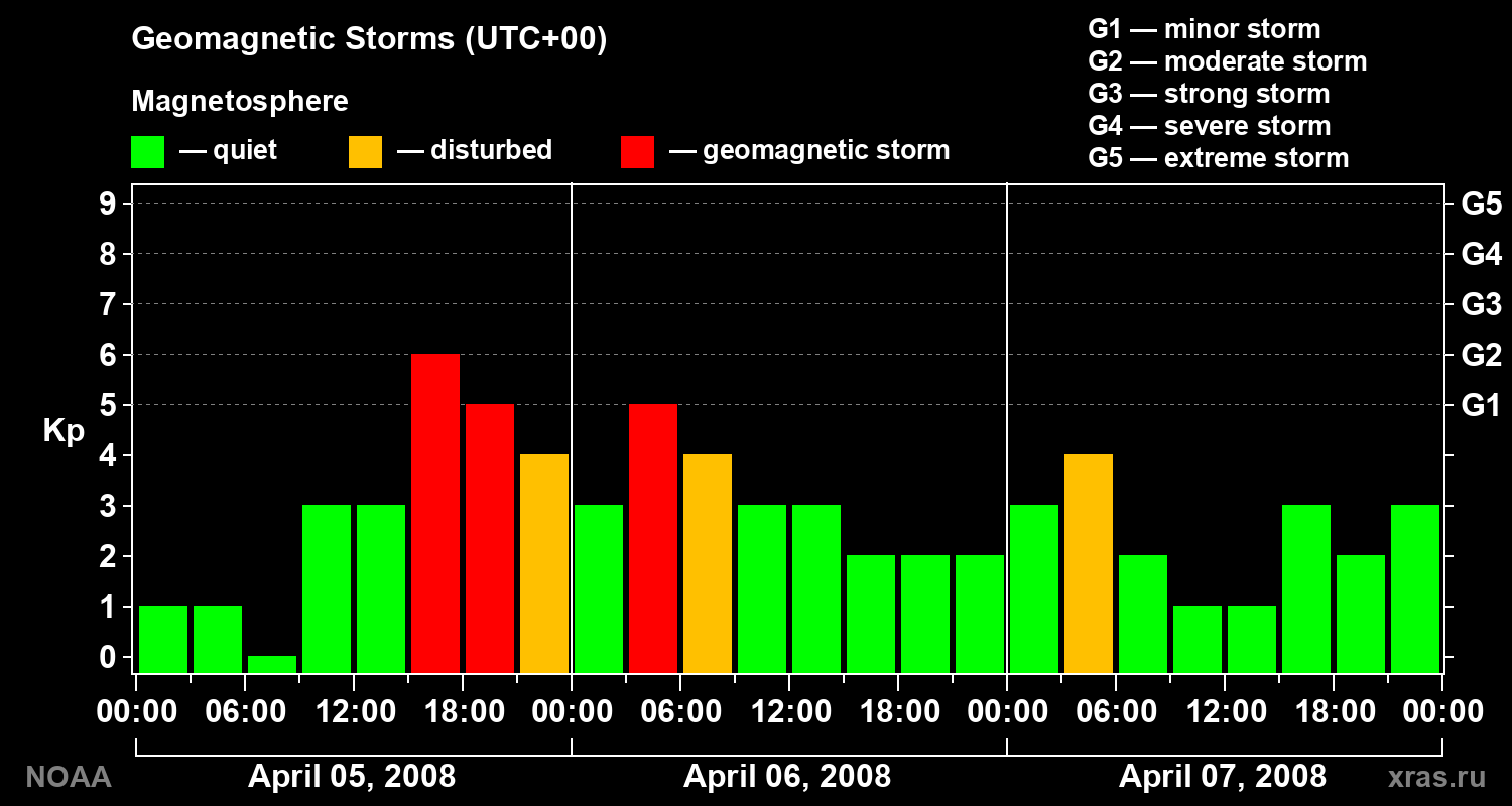 Geomagnetic index Kp for 3 days