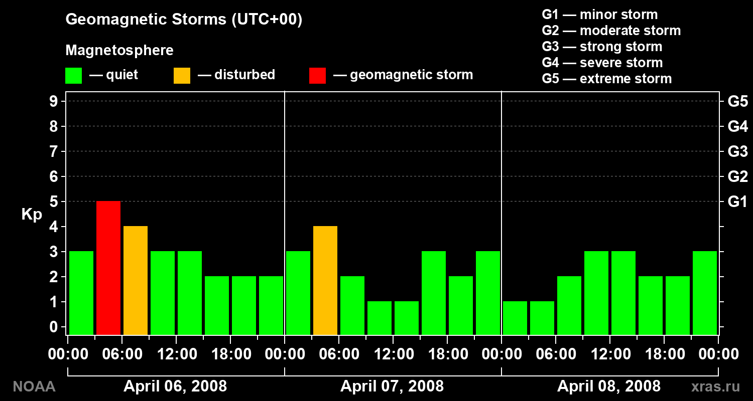 Geomagnetic index Kp for 3 days
