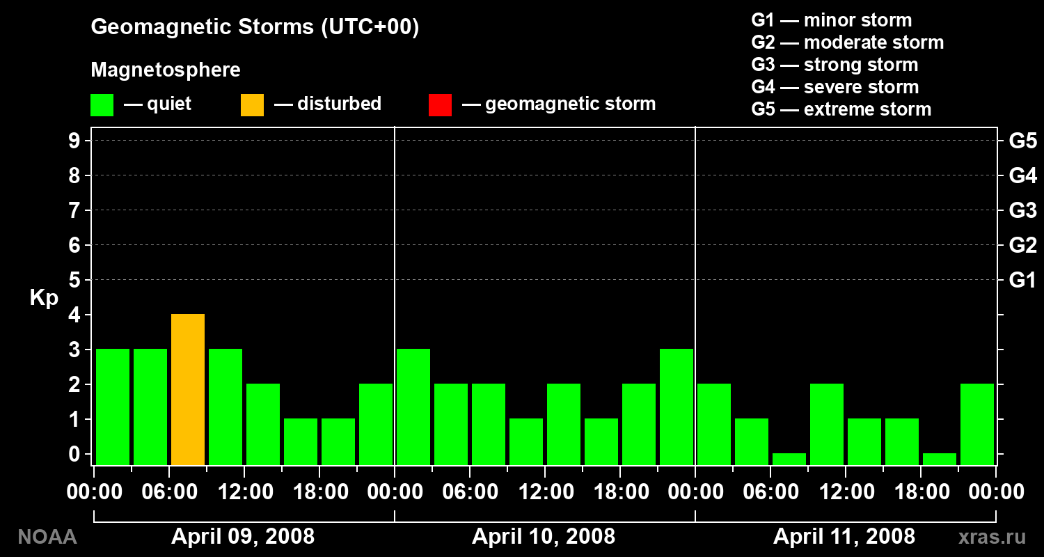 Geomagnetic index Kp for 3 days