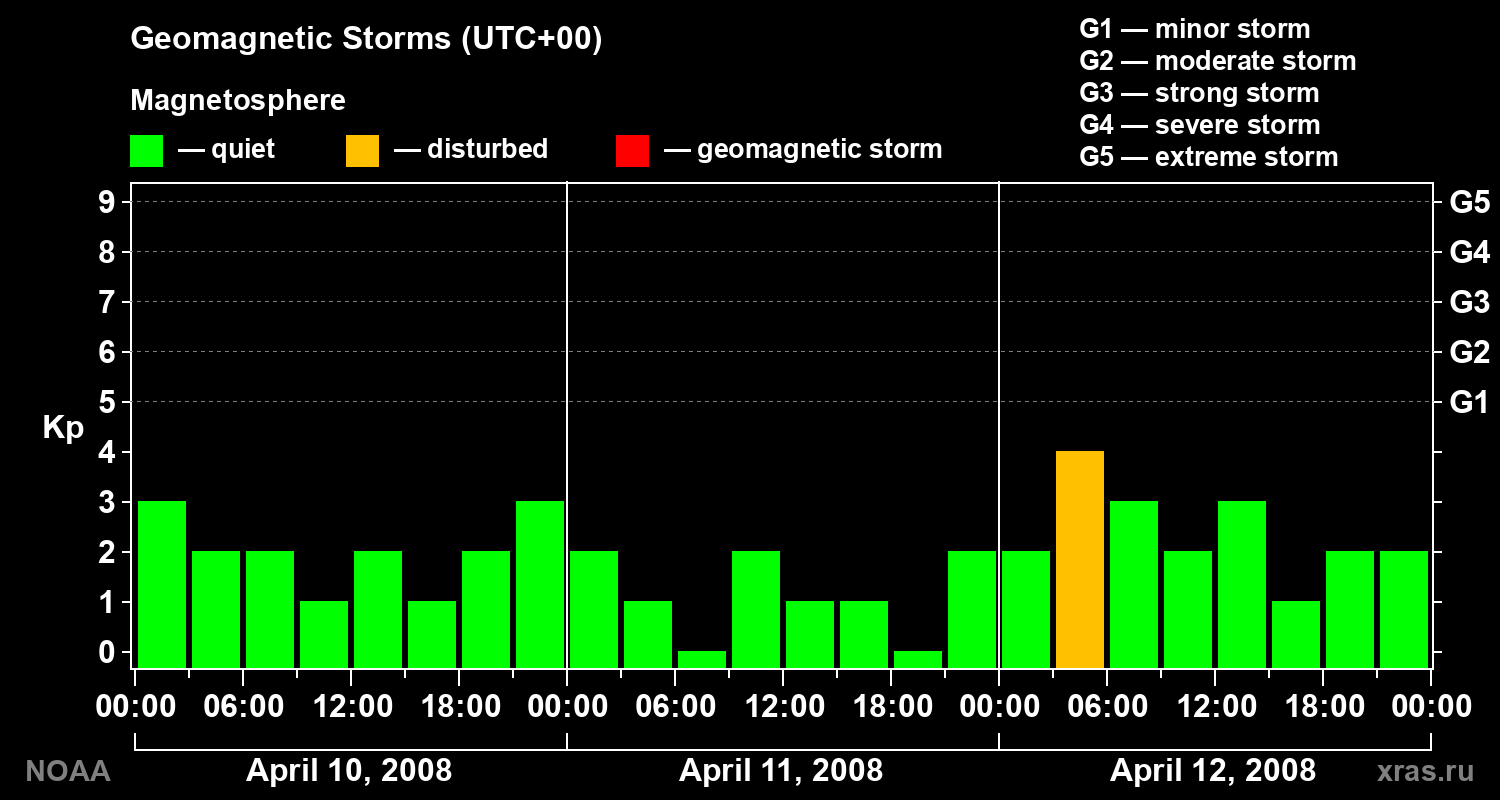 Geomagnetic index Kp for 3 days