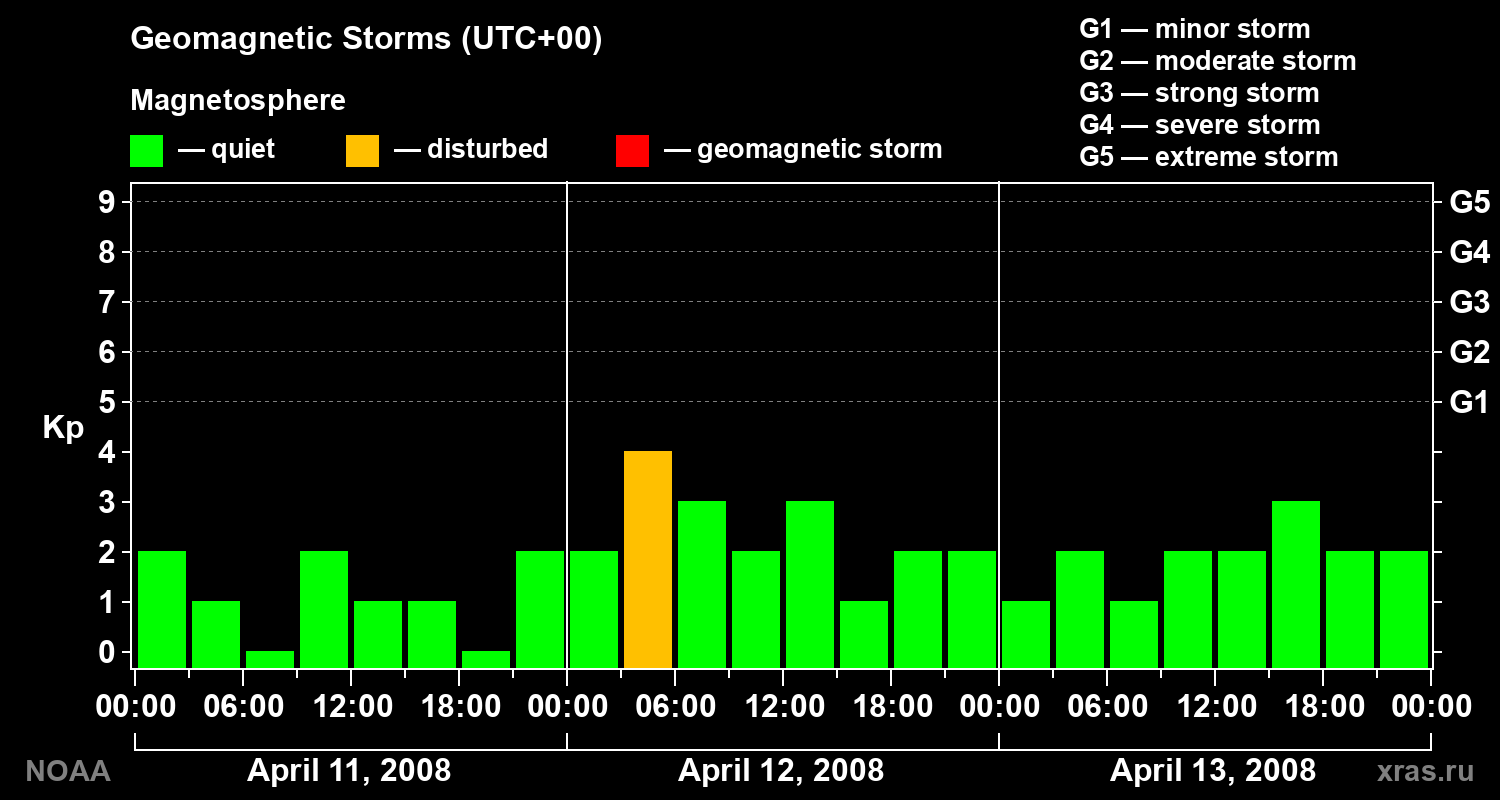 Geomagnetic index Kp for 3 days