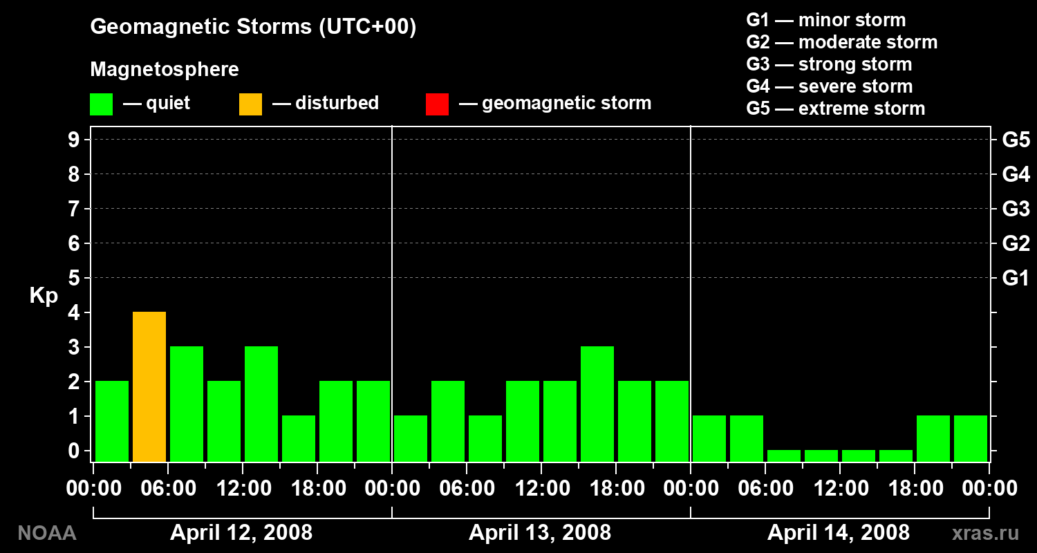 Geomagnetic index Kp for 3 days