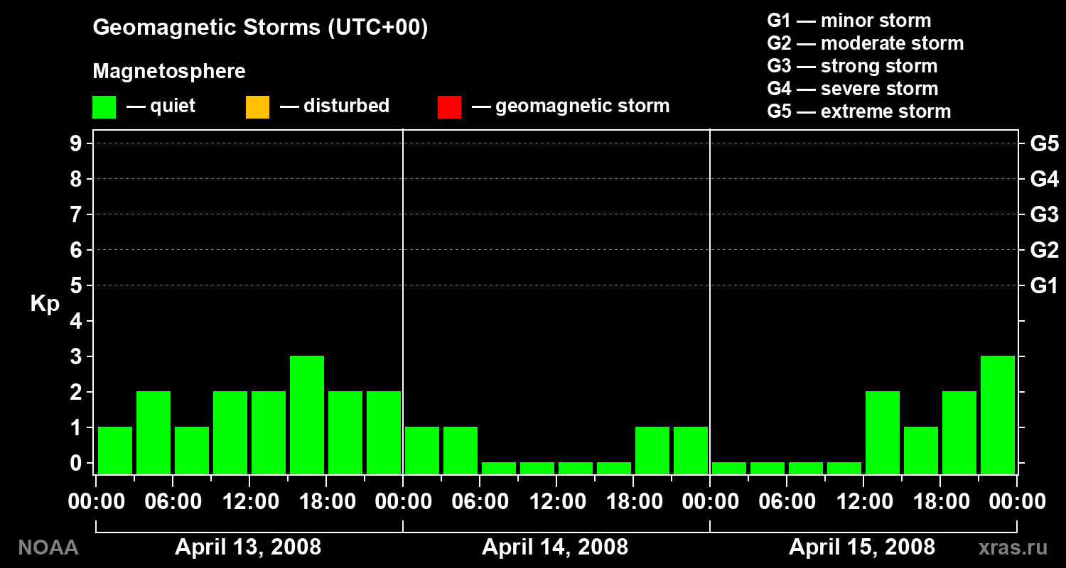 Geomagnetic index Kp for 3 days