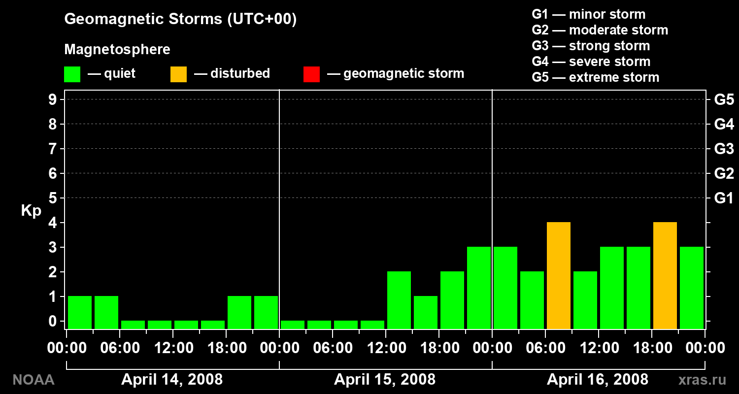 Geomagnetic index Kp for 3 days